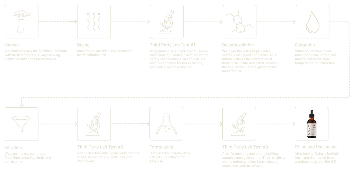 Learn About Our Extraction Method