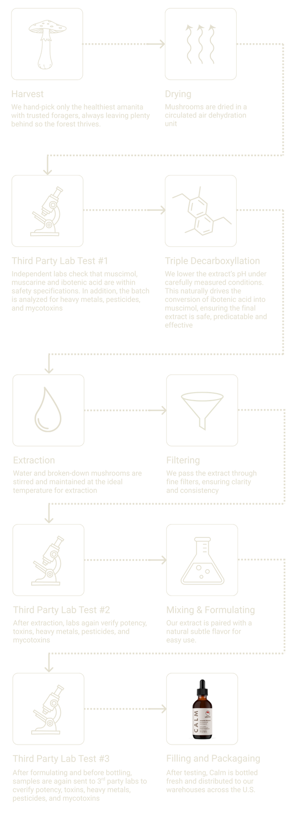 Learn About Our Extraction Method